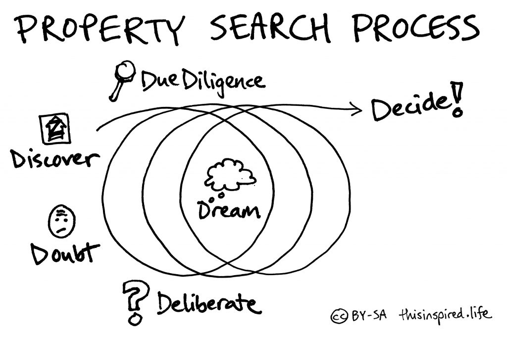 Property Search Process